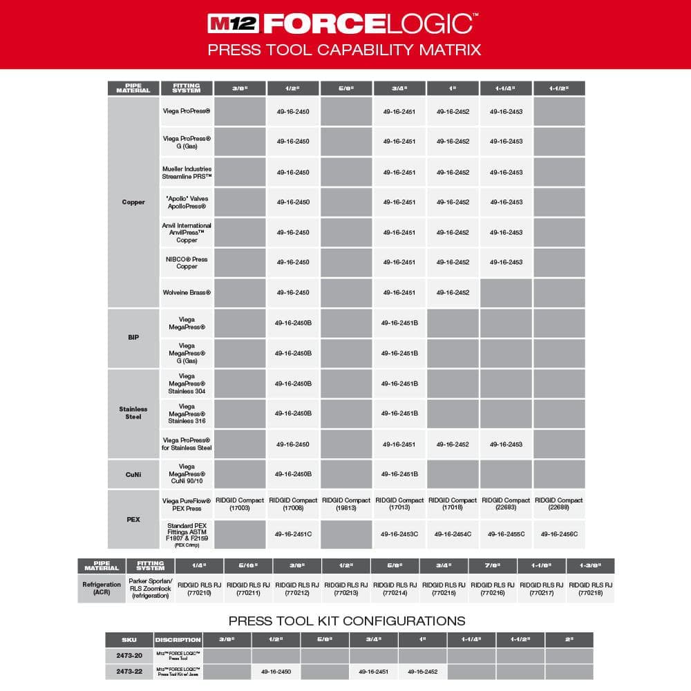 M12 12-Volt Lithium-Ion Force Logic Cordless Press Tool Kit w/ 1/2 in. - 1-1/4in. CTS Jaws, (2) 1.5Ah Batteries & Case