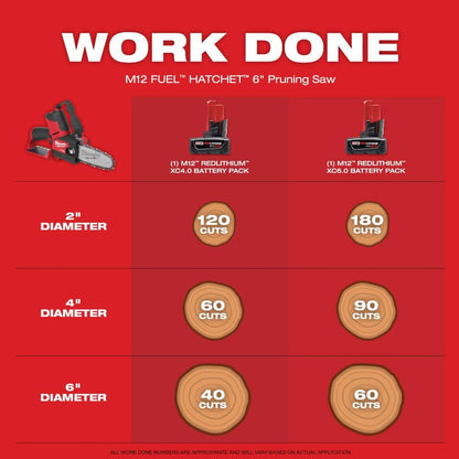 M12 FUEL 12V Lithium-Ion Brushless Battery 6 in. HATCHET Pruning Saw Kit with 4.0 Ah Battery and Charger